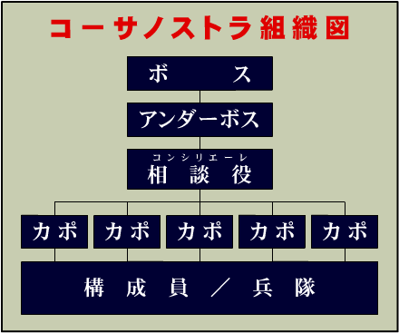 コーサノストラ相関図